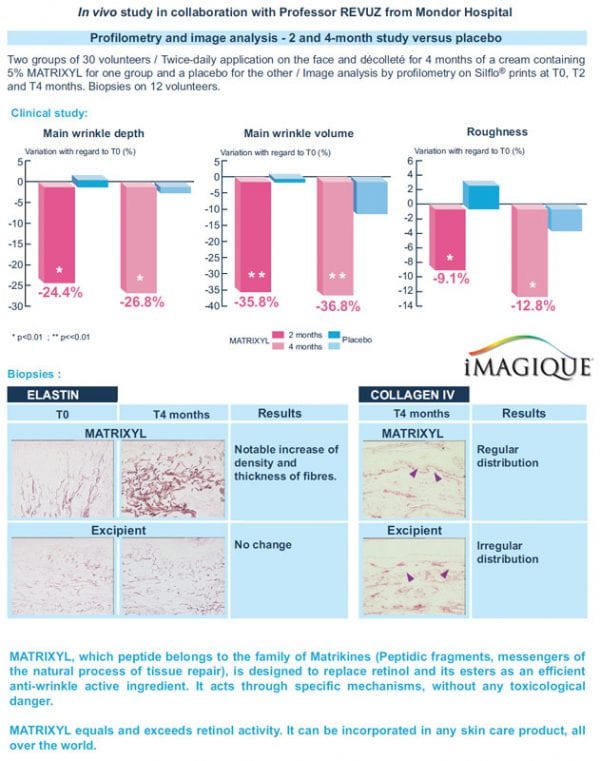 Matrixyl-Profilometry-and-image-analysis-2-and-4-month-study-versus-placebo
